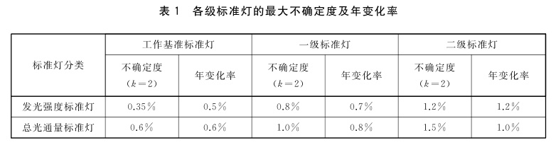 发光强度、总光通量标准灯的等级划分