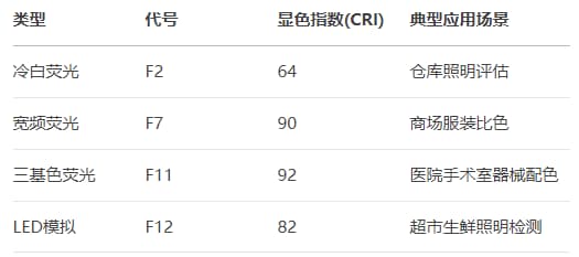 标准光源——F光源