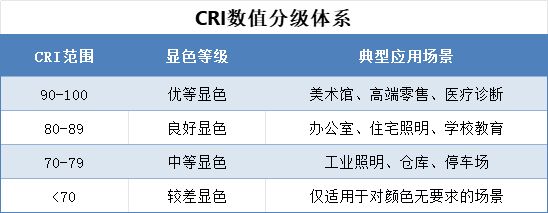 显色指数(CRI)数值