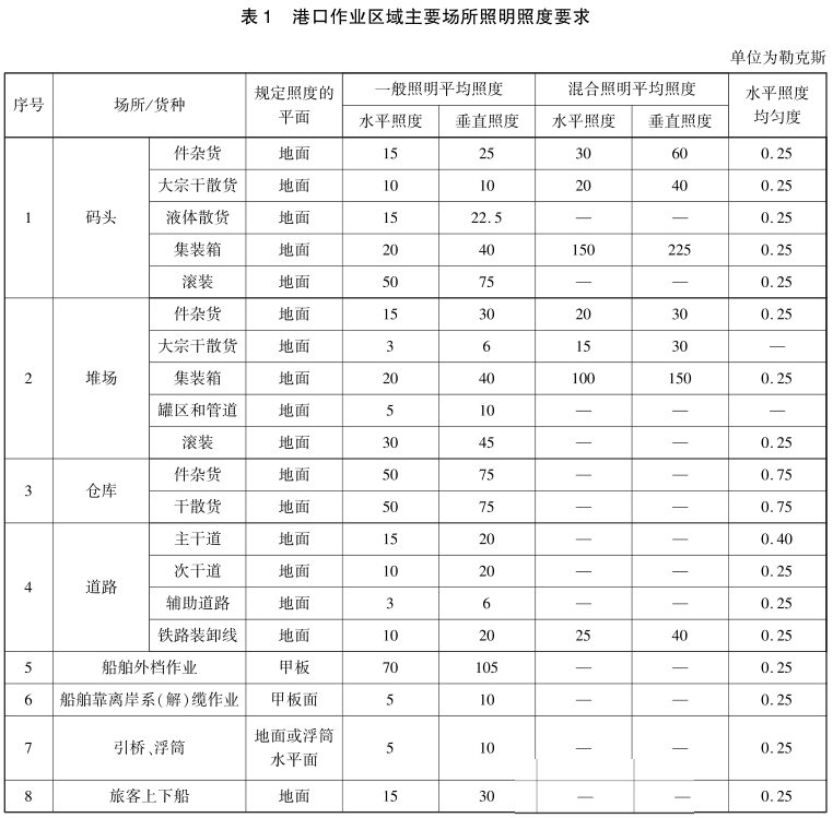 照度标准值——港口作业