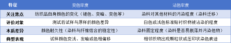 变色牢度和沾色牢度的主要区别